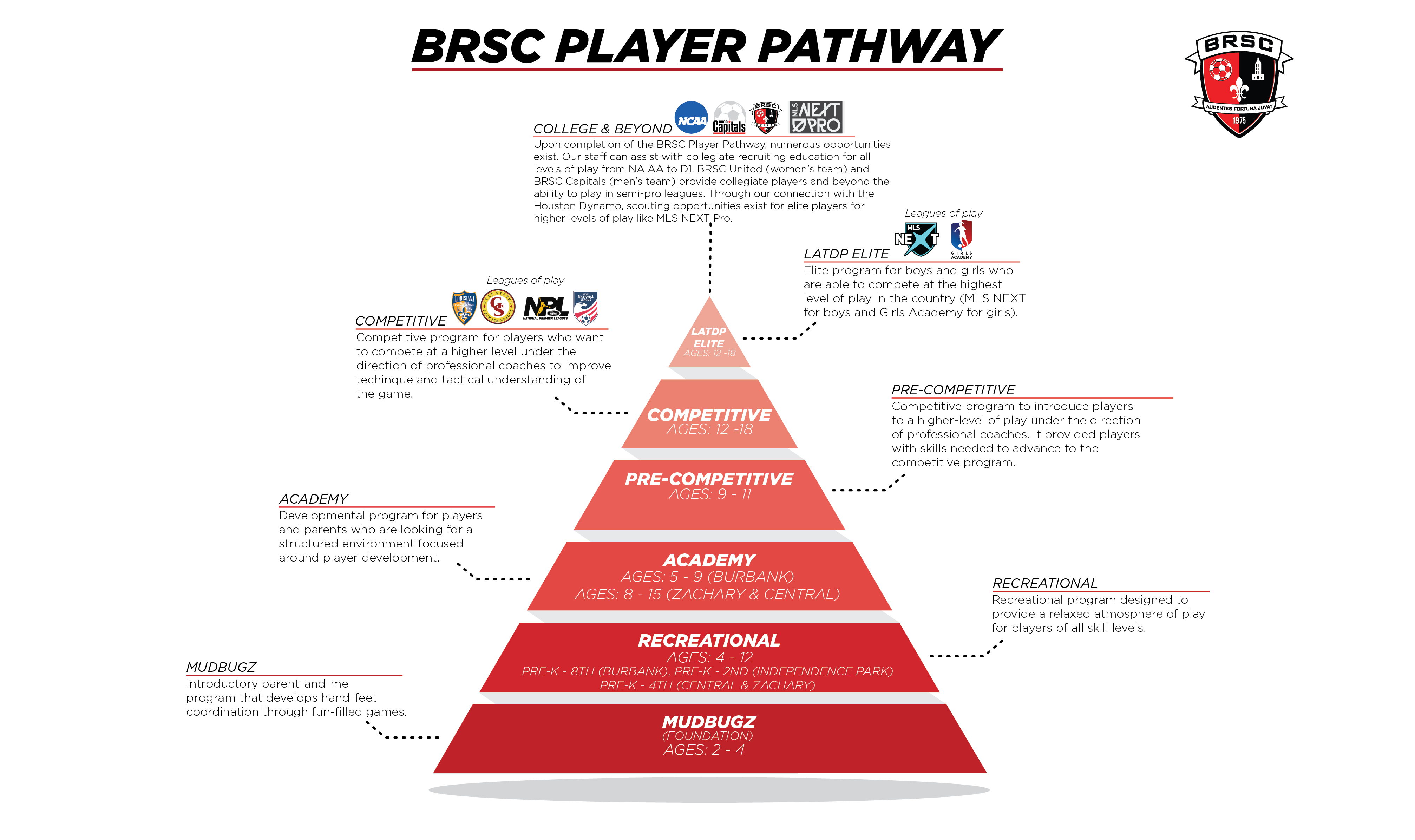 BRSC Player Pathway